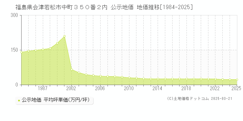 福島県会津若松市中町３５０番２内 公示地価 地価推移[1984-2025]