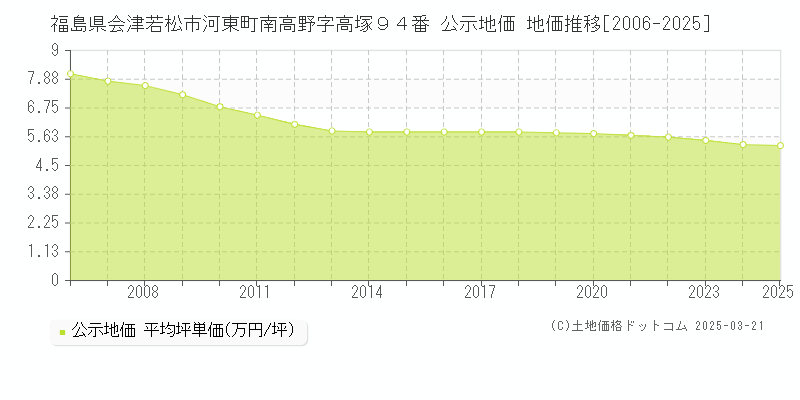 福島県会津若松市河東町南高野字高塚９４番 公示地価 地価推移[2006-2025]