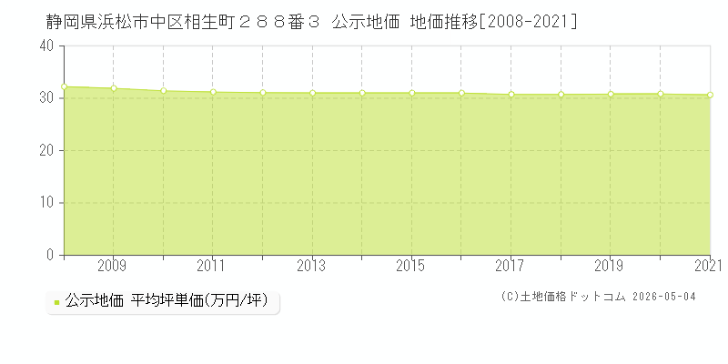 静岡県浜松市中区相生町２８８番３ 公示価格 地価推移[2008-2023]