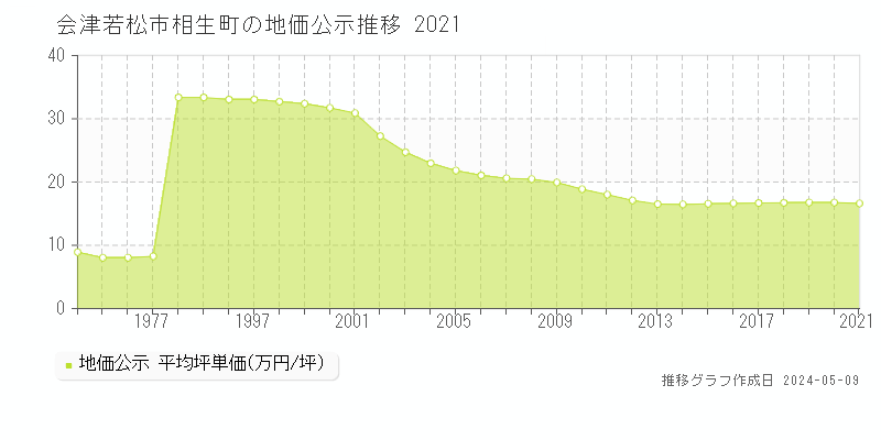 会津若松市相生町の地価公示推移グラフ 
