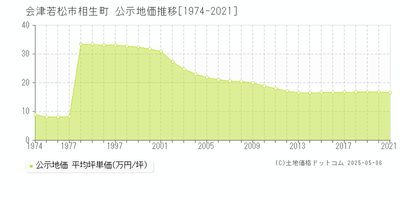 相生町(会津若松市)の公示地価推移グラフ(坪単価)[1974-2021年]