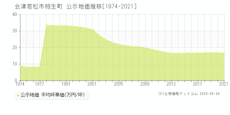 会津若松市相生町の地価公示推移グラフ 