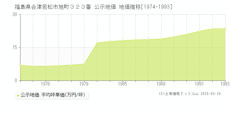 福島県会津若松市旭町３２３番 公示地価 地価推移[1974-1993]