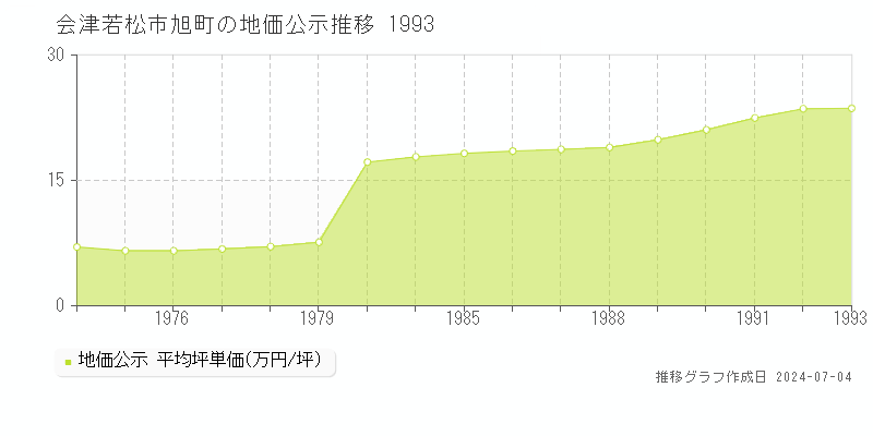 会津若松市旭町の地価公示推移グラフ 