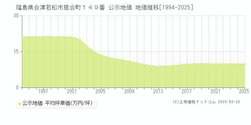 福島県会津若松市居合町１４９番 公示地価 地価推移[1994-2025]