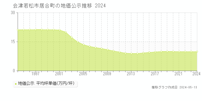 会津若松市居合町の地価公示推移グラフ 