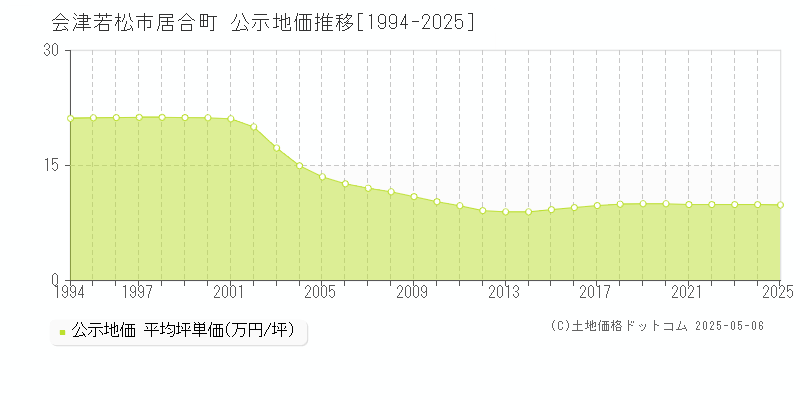 居合町(会津若松市)の公示地価推移グラフ(坪単価)[1994-2025年]