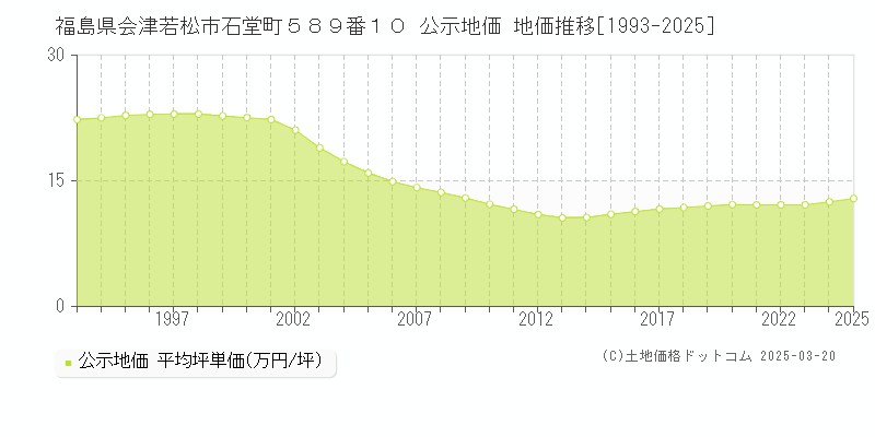 福島県会津若松市石堂町５８９番１０ 公示地価 地価推移[1993-2025]
