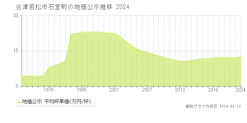 会津若松市石堂町の地価公示推移グラフ 