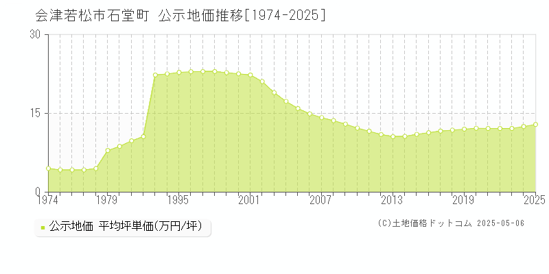 石堂町(会津若松市)の公示地価推移グラフ(坪単価)[1974-2025年]