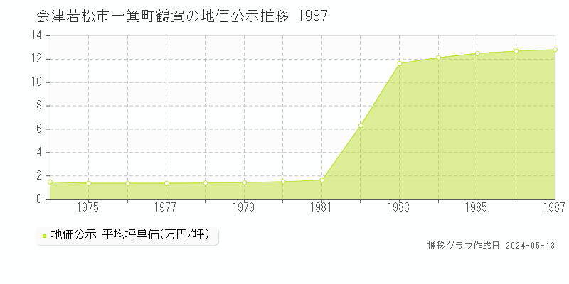 会津若松市一箕町鶴賀の地価公示推移グラフ 