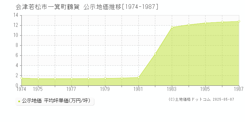 一箕町鶴賀(会津若松市)の公示地価推移グラフ(坪単価)[1974-1987年]