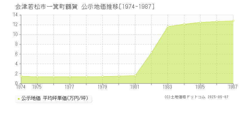 会津若松市一箕町鶴賀の地価公示推移グラフ 