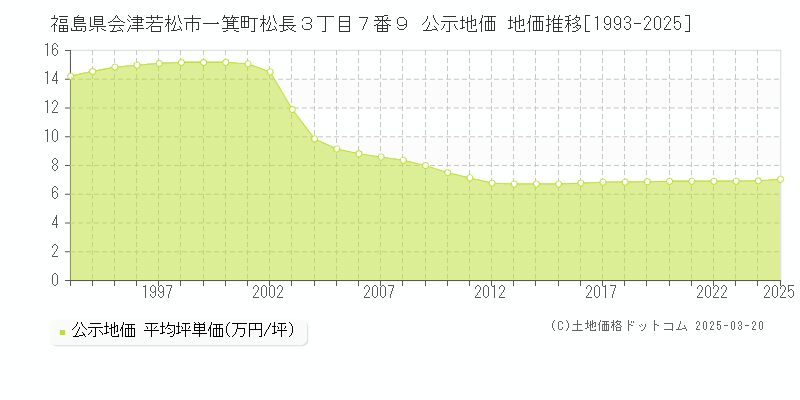 福島県会津若松市一箕町松長３丁目７番９ 公示地価 地価推移[1993-2025]