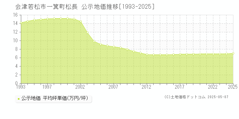 一箕町松長(会津若松市)の公示地価推移グラフ(坪単価)[1993-2025年]