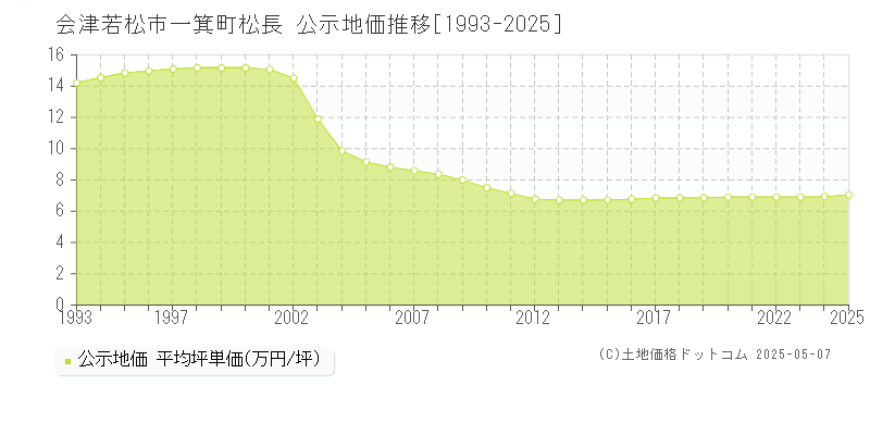 会津若松市一箕町松長の地価公示推移グラフ 