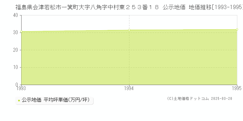 福島県会津若松市一箕町大字八角字中村東２５３番１８ 公示地価 地価推移[1993-1995]