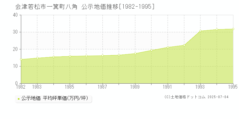 一箕町八角(会津若松市)の公示地価推移グラフ(坪単価)[1982-1995年]