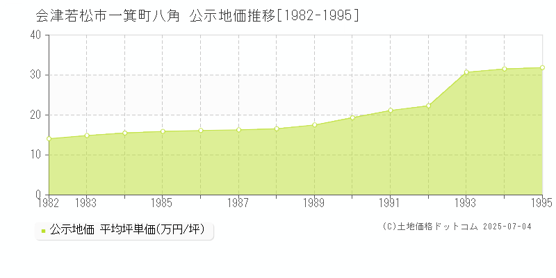 会津若松市一箕町八角の地価公示推移グラフ 