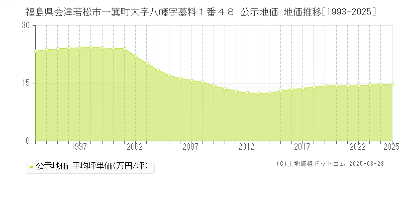 福島県会津若松市一箕町大字八幡字墓料１番４８ 公示地価 地価推移[1993-2025]