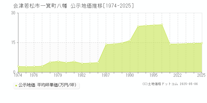 一箕町八幡(会津若松市)の公示地価推移グラフ(坪単価)[1974-2025年]