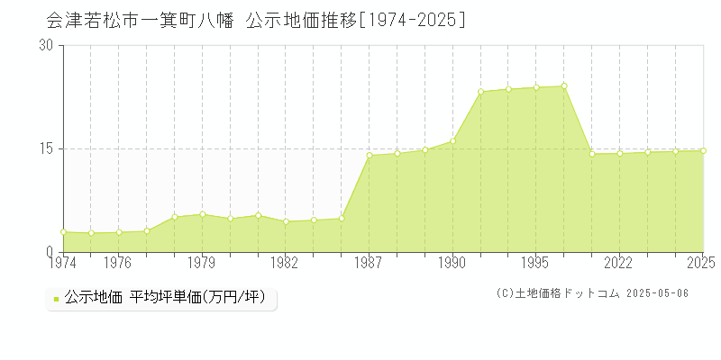 会津若松市一箕町八幡の地価公示推移グラフ 