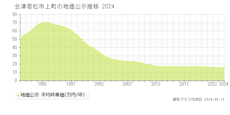 会津若松市上町の地価公示推移グラフ 
