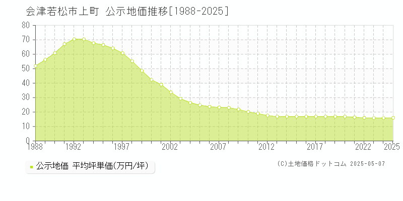 上町(会津若松市)の公示地価推移グラフ(坪単価)[1988-2025年]