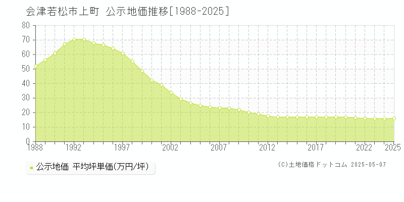 会津若松市上町の地価公示推移グラフ 