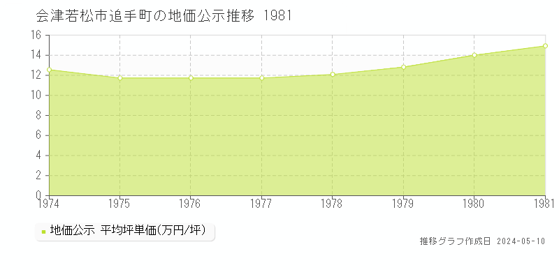 会津若松市追手町の地価公示推移グラフ 