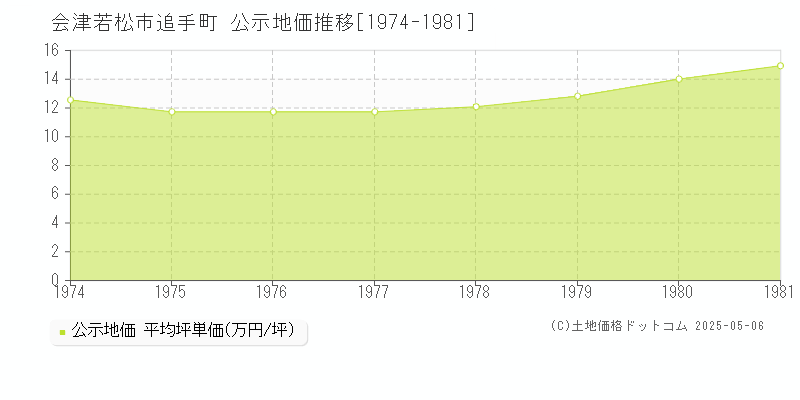 追手町(会津若松市)の公示地価推移グラフ(坪単価)[1974-1981年]