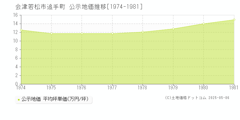 会津若松市追手町の地価公示推移グラフ 