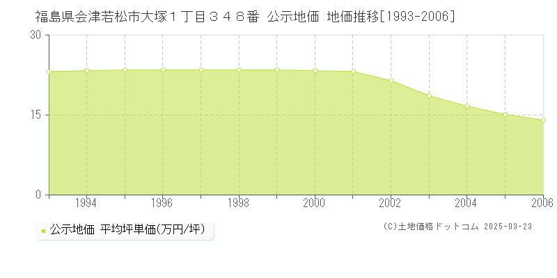 福島県会津若松市大塚１丁目３４８番 公示地価 地価推移[1993-2006]