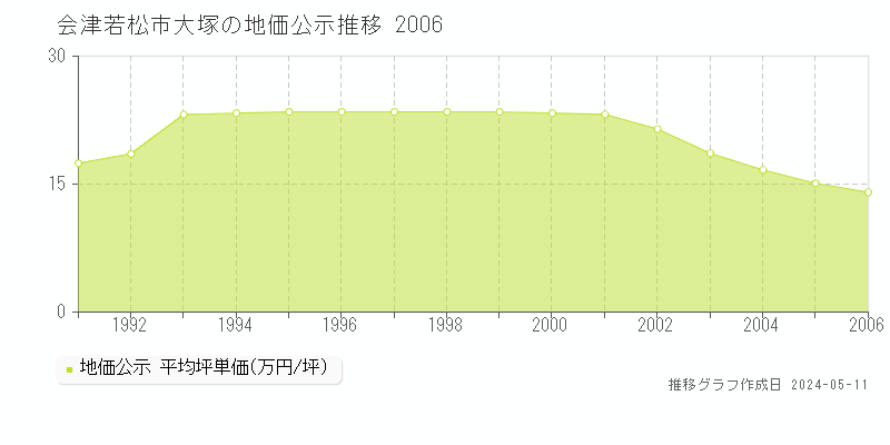 会津若松市大塚の地価公示推移グラフ 