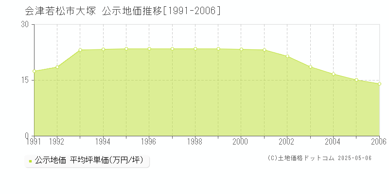 大塚(会津若松市)の公示地価推移グラフ(坪単価)[1991-2006年]