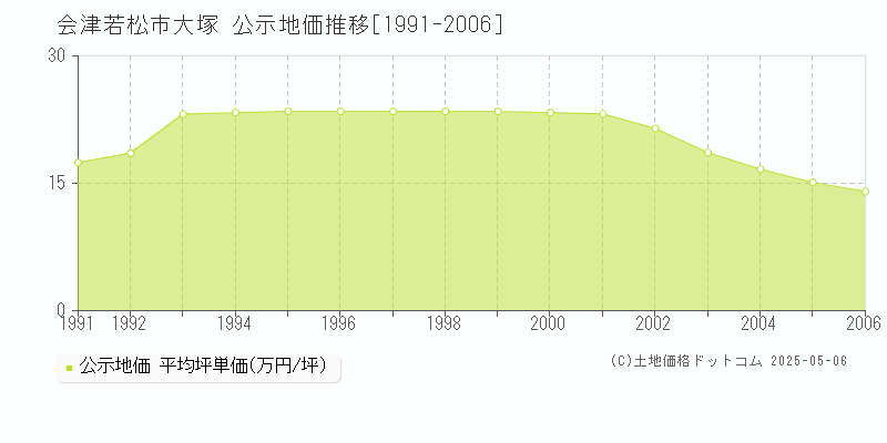 会津若松市大塚の地価公示推移グラフ 