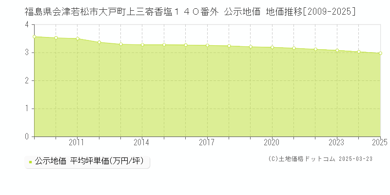 福島県会津若松市大戸町上三寄香塩１４０番外 公示地価 地価推移[2009-2025]