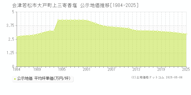 大戸町上三寄香塩(会津若松市)の公示地価推移グラフ(坪単価)[1984-2025年]