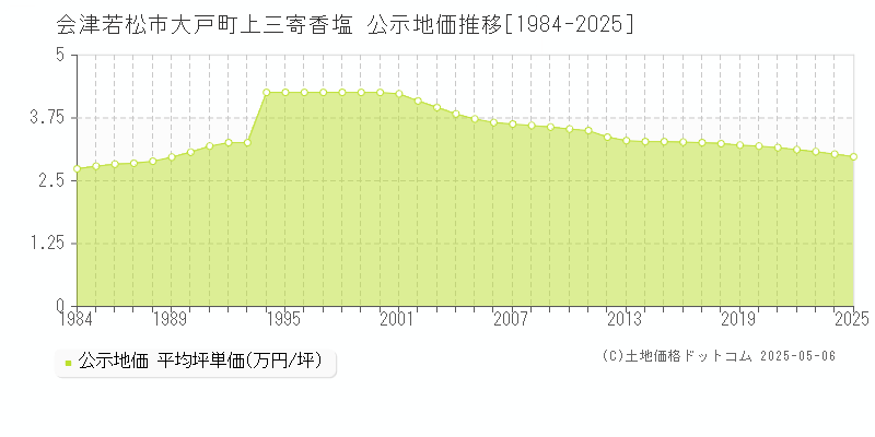 会津若松市大戸町上三寄香塩の地価公示推移グラフ 