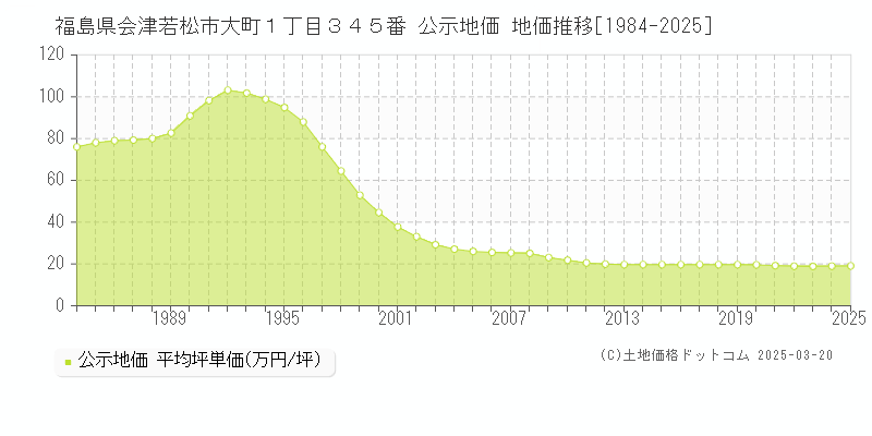 福島県会津若松市大町１丁目３４５番 公示地価 地価推移[1984-2025]