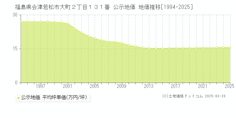 福島県会津若松市大町２丁目１３１番 公示地価 地価推移[1994-2025]