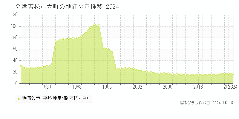 会津若松市大町の地価公示推移グラフ 