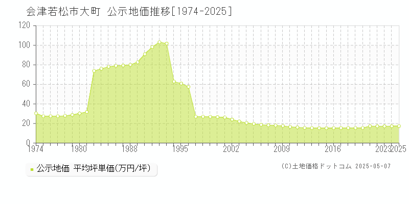 大町(会津若松市)の公示地価推移グラフ(坪単価)[1974-2025年]