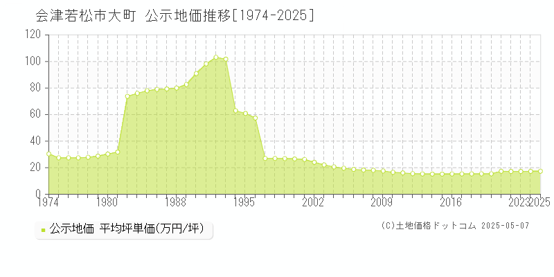 会津若松市大町の地価公示推移グラフ 