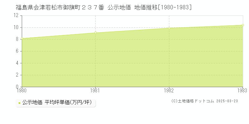 福島県会津若松市御旗町２３７番 公示地価 地価推移[1980-1983]