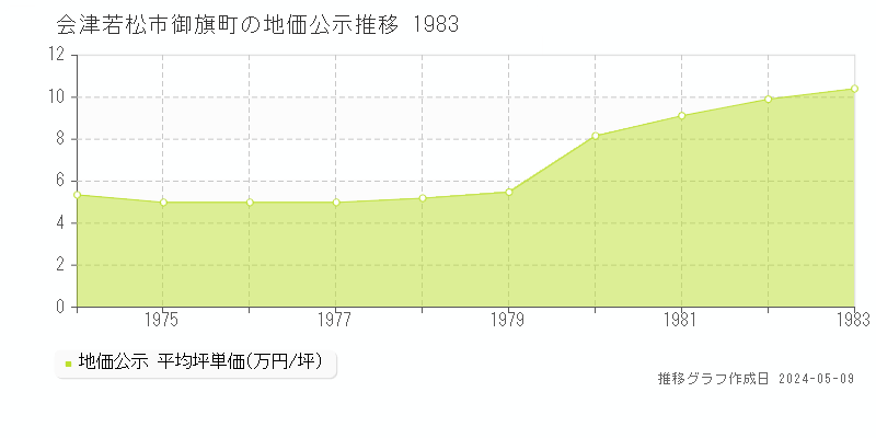 会津若松市御旗町の地価公示推移グラフ 