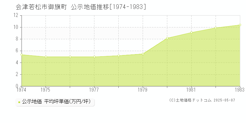 御旗町(会津若松市)の公示地価推移グラフ(坪単価)[1974-1983年]