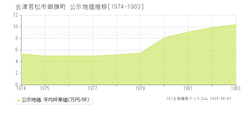 会津若松市御旗町の地価公示推移グラフ 