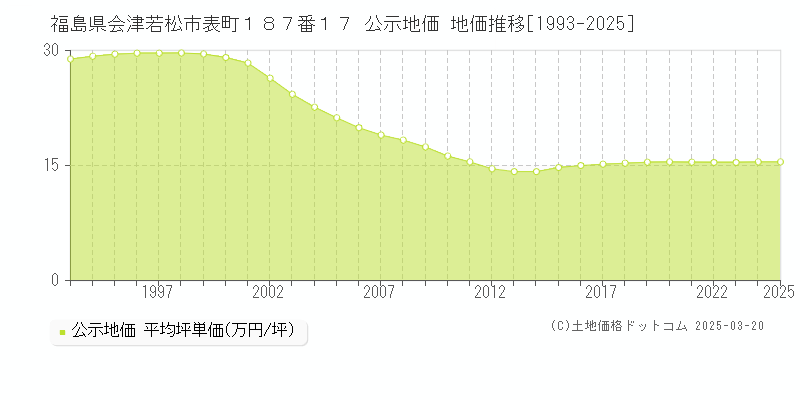 福島県会津若松市表町１８７番１７ 公示地価 地価推移[1993-2025]