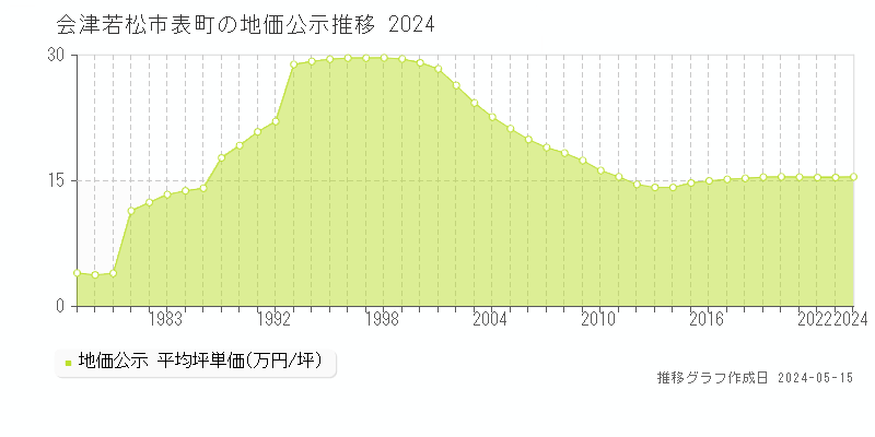 会津若松市表町の地価公示推移グラフ 